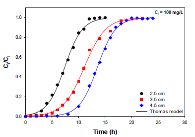 Comparison of experimental breakthrough curves at column height