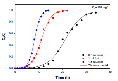 Comparison of experimental breakthrough curves at flow rate