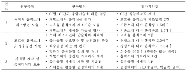 연차별 연구목표, 연구범위 및 평가착안점