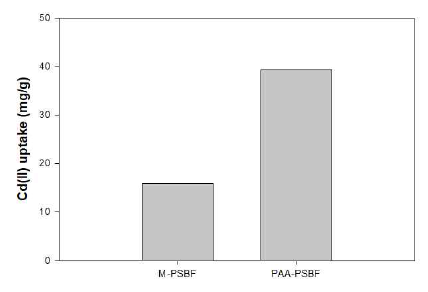 Cd(II) uptake of CI 3