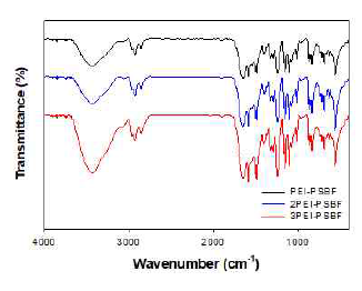 FTIR data of CI 1