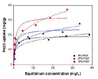 Adsorption Isotherm