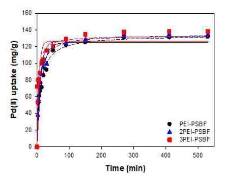 Adsorption Kinetic