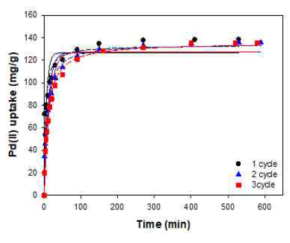 3 cycle adsorption kinetic