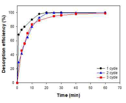 3 cycle desorption kinetic