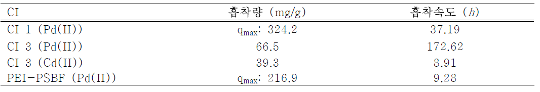 CI간 Pd(II), Cd(II) 흡착량 및 흡착속도 비교표