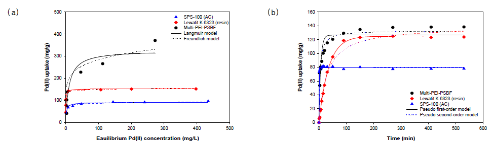 Isotherms (a) and kinetics (b) of Pd(II) by different sorbents