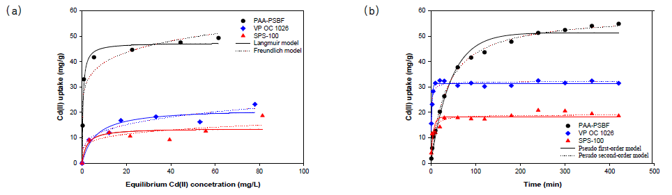 Isotherms (a) and kinetics (b) of Cd(II) by different sorbents