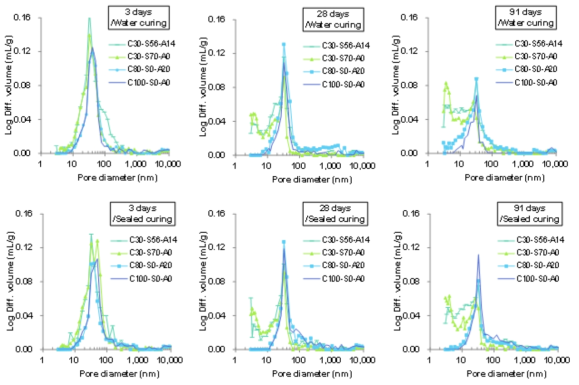 Mercury intrusion porosimetry spectra of hardened mixtures