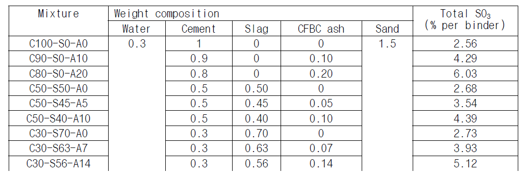 Mix proportion (weight ratio)