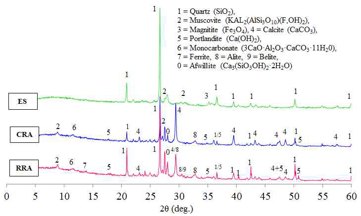 XRD patterns of ES, CRA, and RRA