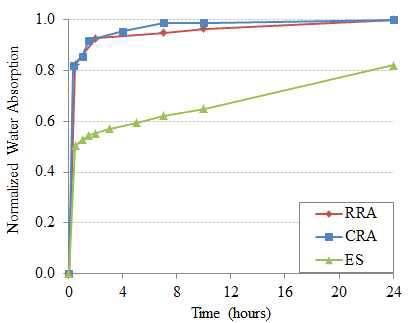 Normalized water absorption properties of aggregates by time