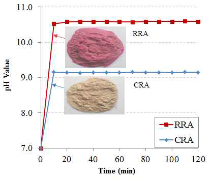 pH measurement of RRA and CRA and the color change of RRA and CRA after spraying of phenolphthalein solution