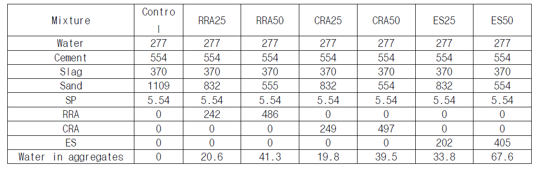 Mix proportion of slag mortar with internal curing aggregates (kg/m3)