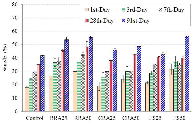 Non-evaporable water content of mixtures