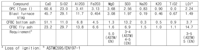 Chemical compositions of binders and relative requirements (wt.%)