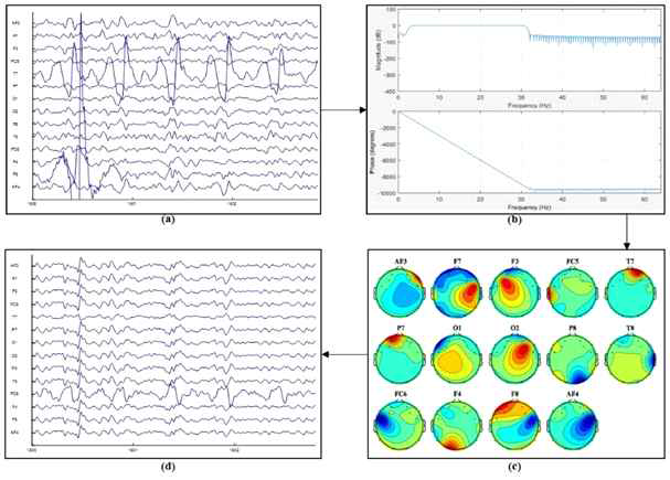 필터링 및 ICA 알고리즘을 통한 EEG 분석