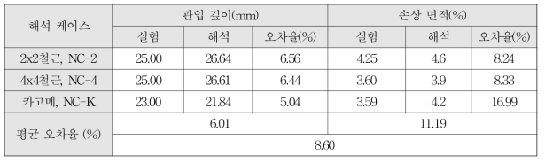 실험 및 해석 결과 비교