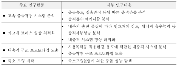 1차년도 주관연구기관 주요 연구활동 및 연구내용