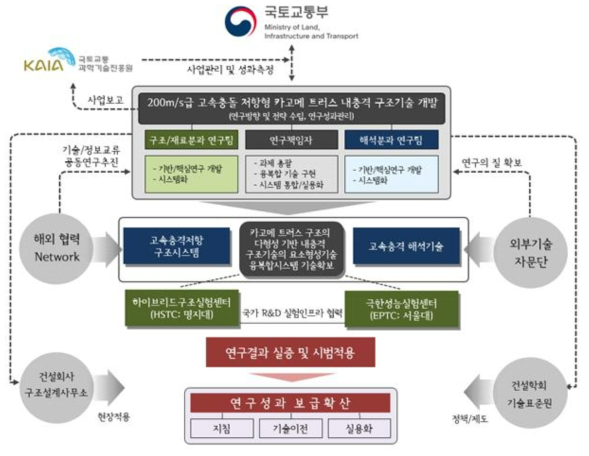 연구 추진 전략 및 방법