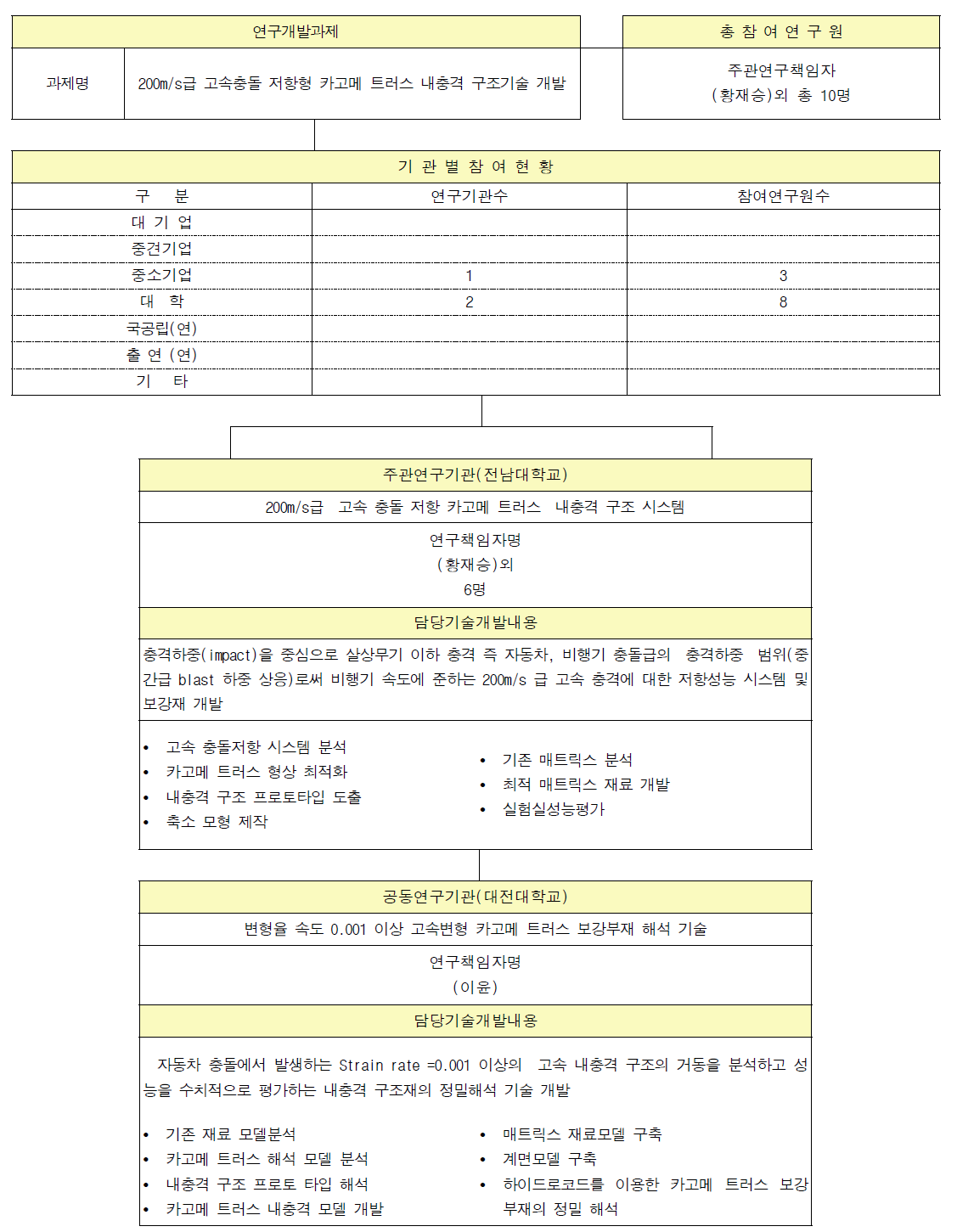 연구 추진 체계