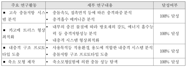 1차년도 주관연구기관(전남대) 개발 내용 및 범위