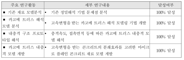 1차년도 공동연구기관(대전대) 개발 내용 및 범위