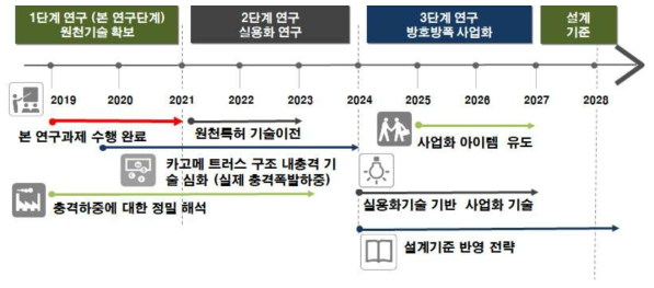 카고메 트러스 구조 방호방폭 기술 개발 로드맵