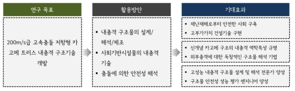 활용방안 및 기대효과