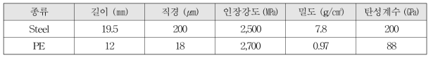 보강섬유의 물성