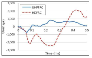 고속 비상체 충격실험에 UHPFRC와 HDFRC의 배면 변형률