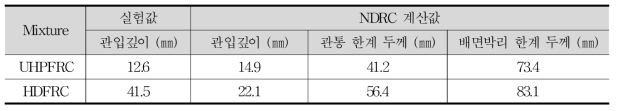 NDRC에서 제안한 식에 의한 계산값과 실험값 비교