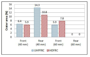 고속 비상체 충격실험에 따른 UHPFRC와 HDFRC의 파괴 면적