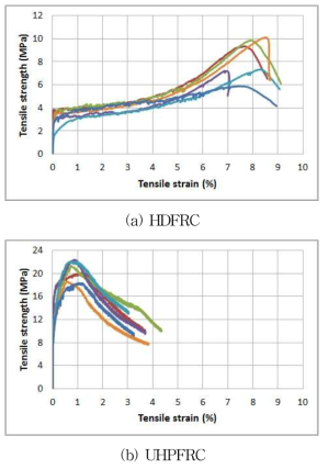 역학특성 분석을 위한 UHPFRC와 HDFRC의 응력-변형률 곡선