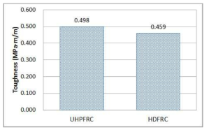 역학특성 분석을 위한 UHPFRC와 HDFRC의 인성