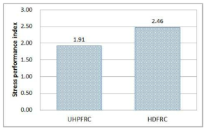 역학특성 분석을 위한 UHPFRC와 HDFRC의 강도성능지수