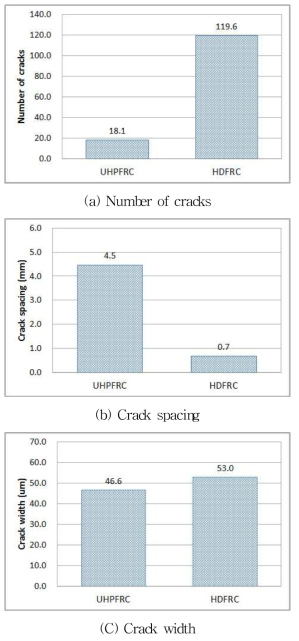 역학특성 분석을 위한 UHPFRC와 HDFRC의 균열패턴 분석 결과