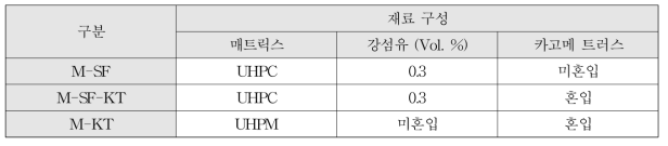 재료 구성(UHPC에 카고메 트러스 보강)