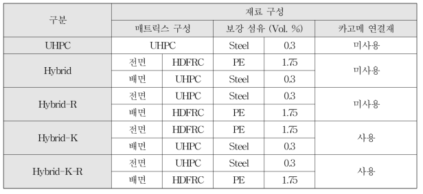 재료 구성(카고메 연결재 및 결합재 구성 방법)