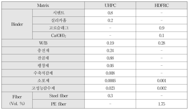 매트릭스 배합(카고메 연결재 및 결합재 구성 방법)