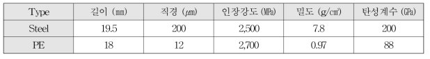 보강섬유 물성(카고메 연결재 및 결합재 구성 방법)