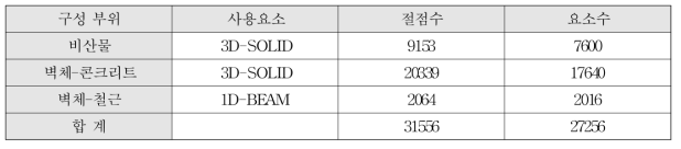 시험체 유한요소해석모델 특성