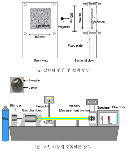 고속 비상체 충돌실험 방법(UHPC 매트릭스에 카고메 트러스 보강)