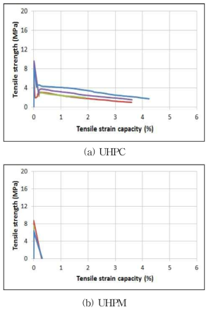 응력-변형률 곡선(UHPC 매트릭스에 카고메 트러스 보강)