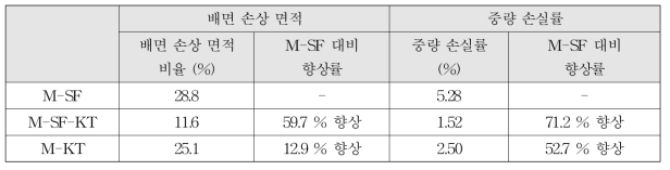 각 배합의 배면 손상 면적 비율 및 중량 손실률 측정 결과