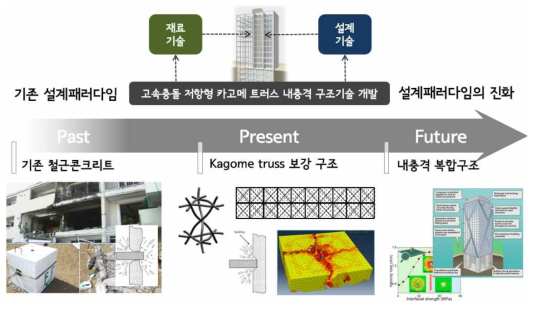 카고메 트러스 구조의 다형성 기반 내충격 구조기술 개발을 통한 설계패러다임의 진화