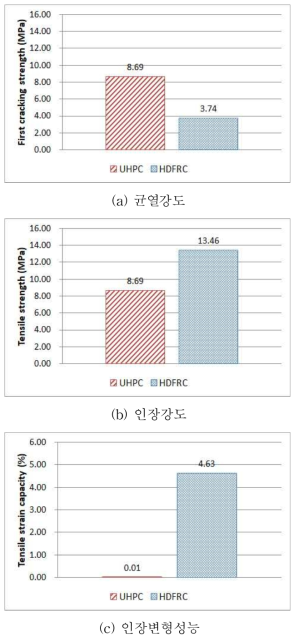 일축인장 실험 결과(카고메 연결재 및 결합재 구성 방법에 따른 영향)