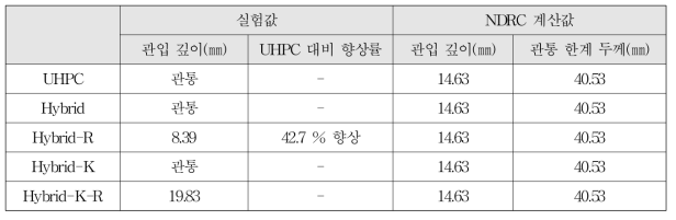 각 배합의 관입 깊이 및 NDRC값 비교(카고메 연결재 및 결합재 구성 방법에 따른 영향)