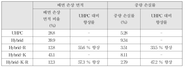 각 배합의 배면 손상 면적 비율 및 중량 손실률 측정 결과(카고메 연결재 및 결합재 구성 방법에 따른 영향)