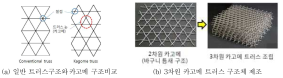 카고메 트러스 구조 및 3차원 형태